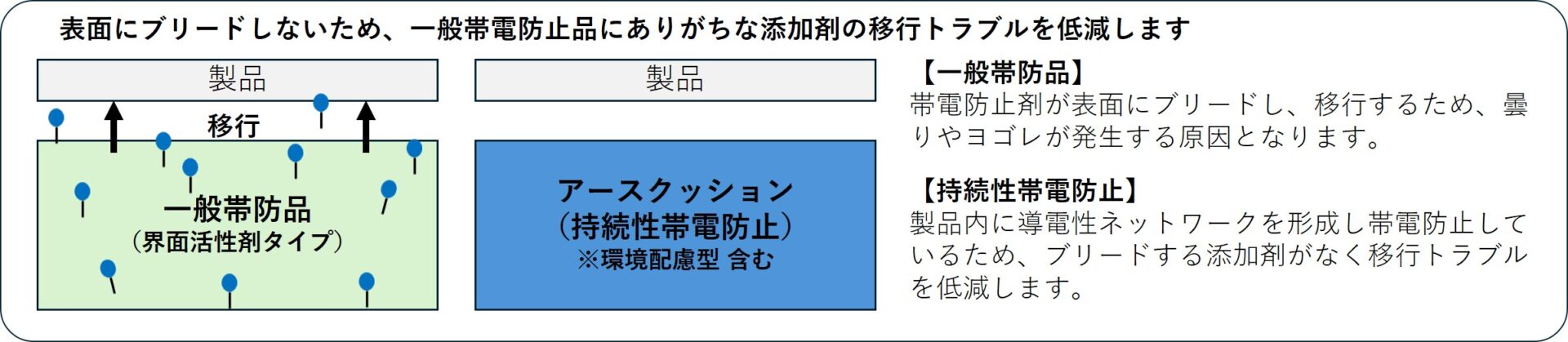 非汚染性の説明画像