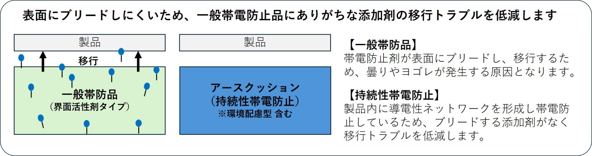 非汚染性の説明画像